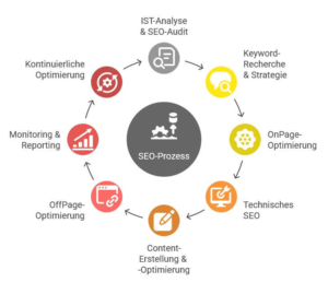 SEO Leitfaden Ablauf einer Suchmaschinenoptimierung